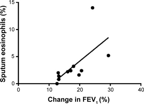 Figure 3 Correlation between changes in post-bronchodilator FEV1 (% baseline) and sputum eosinophils (%) (rs=0.82, P=0.003).