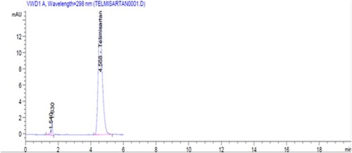 Figure 6 HPLC chromatogram of Telmisartan.