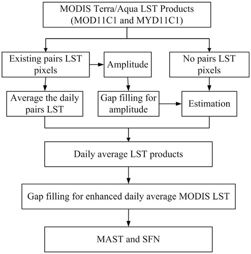 FIGURE 1. The flowchart for estimating the mean annual surface temperature (MAST) using the MODIS Aqua/Terra daytime and nighttime land surface temperature (LST) products. SFN is surface frost number.