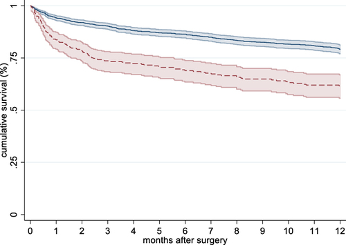 Figure 3 Kaplan–Meier curve of mortality rates in patients with and without delirium during 1-year follow-up.