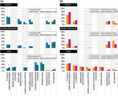 Figure 6. Sources of information used to decide whether (a) or not (b) to receive or recommend the HPV vaccine (multiple answers allowed). Main sources of information present only those items that had a response rate of 20% or more in at least one of the three groups. Please refer to supplementary tables for further details on all items