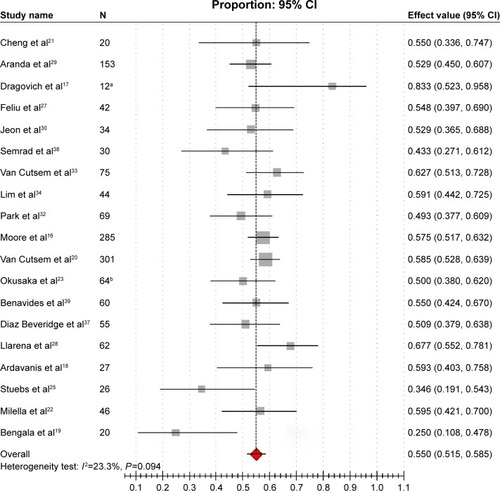 Figure 3 Forest plot of meta-analysis on DCR.