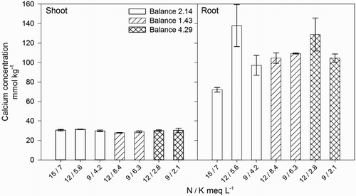 Figure 7. Effect of nitrogen (N) and potassium (K) balance and concentration in the nutrient solution on shoot and root calcium concentration of lisianthus plants.
