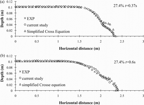 Figure 11. Surface profiles for water-clay mixtures of Cv = 27.4% at two different times.