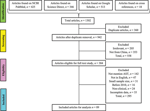 Figure 1. Studies identification and selection based on PRISMA guidelines.