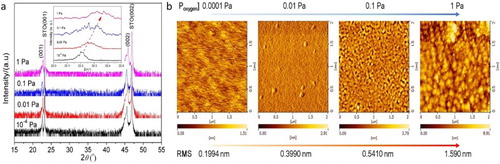 Figure 1. (a) XRD patterns and (b) AFM images of SSCO films on STO (001) substrate with varied PO2. The intensity was in the logarithmic form. The inset of (a) indicated the shift of (001) peak.