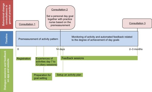 Figure 2 Timeline of the behavioral change consultations with practice nurse and dialogue sessions during the pilot.