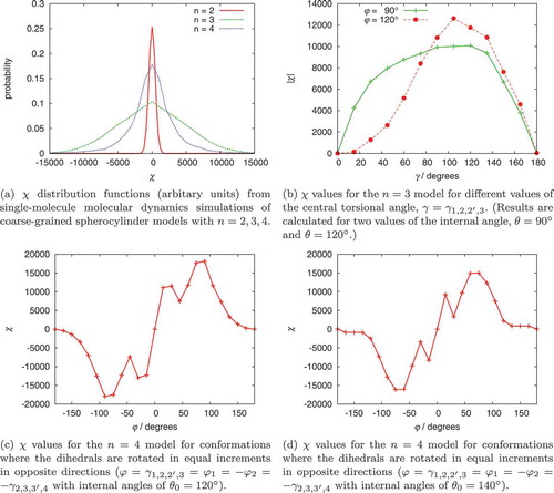 Figure 5. (Colour online) χ values for single molecule coarse-grained models.