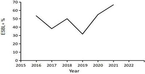 Figure 2 The proportion of ESBL+ in all E. coli isolates from 2016 to 2021.