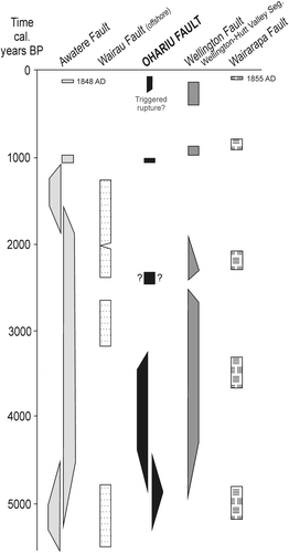 Fig. 6  Comparison of the timing of Ohariu Fault surface rupture events with those on other major central New Zealand active faults. Modified from Van Dissen et al. (Citation2009), compiling data from Little et al. (Citation2009), McSaveney et al. (Citation2006), Cochran et al. (Citation2007) (Wairarapa Fault), Langridge et al. (Citation2009) (Wellington Fault), Barnes et al. (Citation2008), Pondard et al. (Citation2007) (Wairau Fault), and Benson et al. (Citation2001) and Mason et al. (Citation2006) (Awatere Fault). Trapezoidal shapes are schematic interpretations of the best estimate (2σ) probability distribution for the timing of events which are constrained by few radiocarbon dates. Note that the post-300 year Ohariu Fault event identified in this study coincides with the timing of events on the Wairarapa, Wellington, and Awatere Faults.