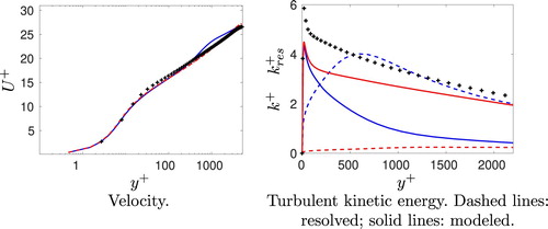 Figure 3. Channel flow, Reτ=5200. Blue lines: new PANS; red lines: old PANS, see Equation (Equation2(2) fk=Cμ−1/2ΔLt2/3,Lt=ktot3/2ε(2) ) Reτ=5200. Markers: DNS [Citation14].