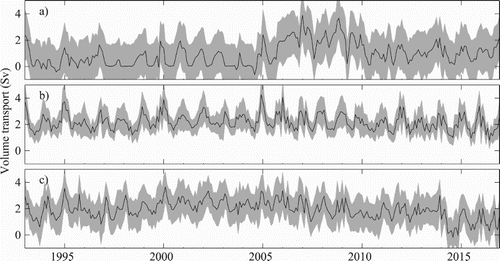 Figure 3.2.2. Volume transport time series of the Atlantic Water flow towards the Arctic. (a) Net volume transport through the Fram Strait (T > 2°C). Positive values towards the north. Black line shows monthly averages and gray-shaded area denotes associated standard deviation. (b) Similar to (a), but showing for the Barents Sea Opening (N70°15′–N74°15′; T > 3°C). Positive values towards the east (into the Barents Sea). (c) Similar to (a), but showing for the Færøy-Shetland Channel (T > 5°C). Positive values towards the north. The model data are based on the product reference 3.2.1 (Sakov et al. Citation2012) for the years prior to 2016 and the product reference 3.2.2 for 2016. An evaluation of the product reference 3.2.1 is provided in a separate quality information document provided through the Copernicus website (www.marine.copernicus.eu) and in in Lien et al. (Citation2016). Evaluation of the product reference 3.2.2 is found on the Copernicus website, and it is evaluated internally against observations on a weekly basis.