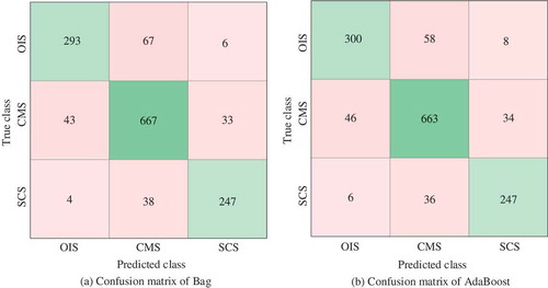 Figure 13. Confusion matrix of Bag Ensemble classifier and AdaBoost Ensemble classifier.