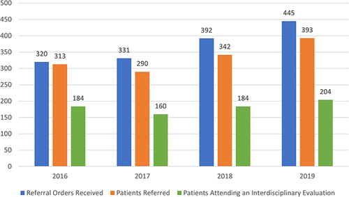 Figure 1 Referrals placed and patients evaluated within an interdisciplinary pediatric chronic pain treatment program between 2016 and 2019.