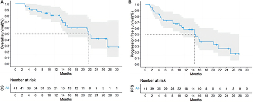 Figure 1 Overall Survival (A) and Progression-Free Survival (B) for All Patients.