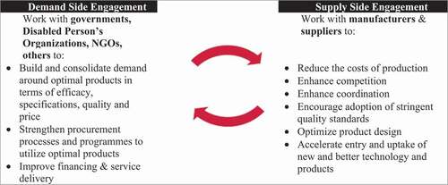 Figure 1. Engaging both demand- and supply-side for market shaping