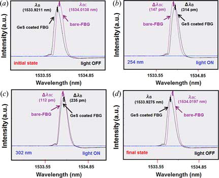 Figure 3. Comparison of GeS-coated FBG (black line) and bare-FBG (violet line) reflection spectra (screenshots) obtained using a FBG interrogator. (a) Before any illumination, (b) on 254 nm light illumination, (c) on 302 nm light illumination, and (d) after cessation of the excitation light.