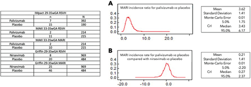 Figure 1. Data sources and results of meta-analysis of MARI rates for pallvizumab versus placebo (A) and pallvizumab versus nirsevimab (B).