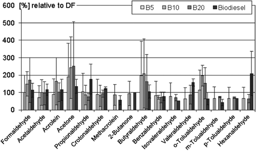 Figure 5.  Emissions of aldehydes and ketones from pure biodiesel and biodiesel blends in relation to DF (= 100%). Summarized are means and standard deviations of 67 engine test runs. References: CitationFontaras et al. (2009, Citation2010b), CitationHe et al. (2009); CitationKaravalakis et al. (2009a,Citationb); et al. (2010, Citation2011); CitationPeng et al. (2008); CitationRatcliff et al. (2010); CitationYuan et al. (2009).