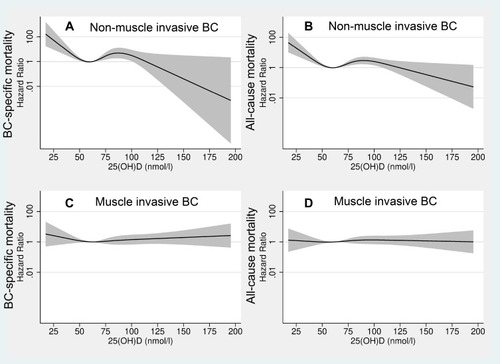 Figure 3 Restricted cubic splines displaying hazard ratios of bladder cancer (BC)-specific mortality (A) and all-cause mortality (B) among non-muscle invasive BC, and BC-specific mortality (C) and all-cause mortality (D) among muscle invasive BC, with 95% confidence intervals, according to 25-hydroxyvitamin D levels. The reference was set to 62.5 nmol/L. All exposure risk curves were adjusted for age at index date, sex, year of blood-draw, batch number, smoking status, body mass index, physical activity and education (Model 2). The hazard ratio is presented on a logarithmic y-axis.