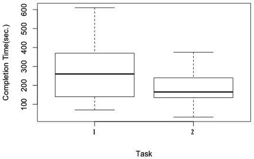 Figure 17. Completion time for Task 1 and Task 2 in Service 1