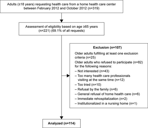 Figure 1 Recruitment of the participants.