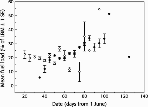 Figure 5. Seasonal trend in mean fuel load (% of lean body mass (LBM)) of a) adult (open circles, rs = -0.02, P = 0.425) and b) juvenile (black circles, rs = 0.22, P < 0.001) Wood Sandpipers Tringa glareola at Ottenby, Sweden. Mean values represent five-day averages (± 1 SE). Day 1 = 1 June.