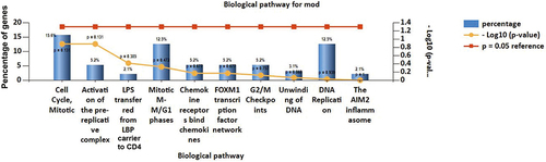 Figure 4 Based on the P-value and the percentage of genes, the Funrich software created a bar chart representing 10 biological pathways.