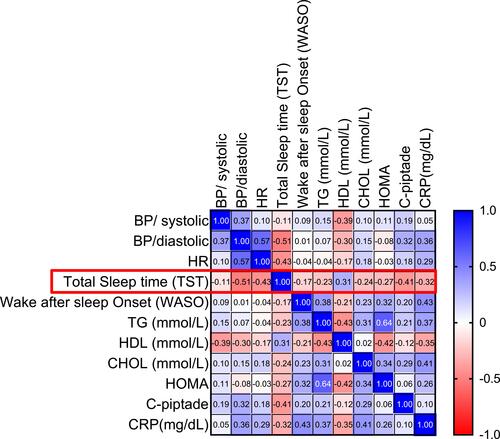 Figure 5 Correlation between sleep components and metabolic syndrome risk factors. A total of 60 participants had their sleep pattern monitored for 7 consecutive days using Actigraphy. Pearson’s correlation analysis is presented as heatmap showing the correlations of total sleep time (TST) and wake after sleep onset (WASO) with the known risk factors for metabolic syndrome. Darker shading indicates a greater degree of correlation, and correlations with p-values > 0.05 are displayed in white.