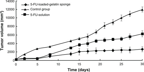 Figure 4 Effect of 5-fluorouracil-loaded hemostatic gelatin sponge on tumor volume.Notes: Error bars represent the standard deviation for 10 mice per group. P < 0.05 calculated using a one-way ANOVA test.Abbreviation: 5-FU, 5-fluorouracil.