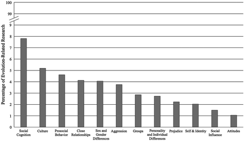 Figure 1. The percentage of publications from 1900 to present in each subfield of social psychology that involves evolution.Notes: To estimate the percentages, we searched PsychInfo using terms for each subfield (limited to the “keywords” search-field) both with and without the phrase “evol*” (not limited to any search field). We used the following phrases as terms for each subfield (ordered as they appear in the figure): “social cognition*”; “culture*”; “altruis* or help* or prosocial* or empath*”; “attract* or mate* or relationship* or marital* or marriage*”; “sex difference* or gender difference*; “aggress*”; “group* not thera* (excludes publications related to group therapy); “personality* or trait* or individual difference* not disorder* (excludes publications related to the diagnosis of clinical personality disorders); “identity* or self* not self-report*” (excludes “self-report” as it refers to methodology rather than research area); “conform* or comply* or complian* or obedien*”; and “attitude*”.