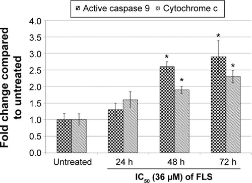 Figure 6 Detection of the activation of caspase 9 and cytochrome c in MCF-7 treated with FLS (36 μM) for 24, 48, and 72 hours.