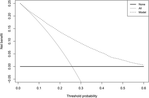 Figure 4 Decision-curve analysis.