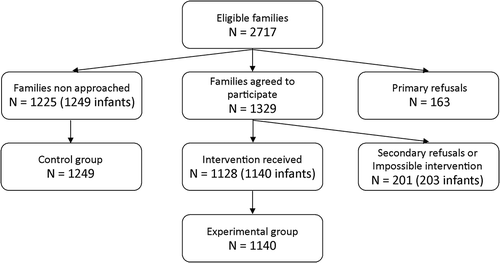 Figure 1. Flowchart of inclusions