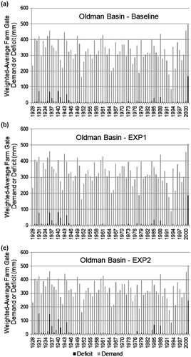 Figure 3 Weighted-average farm gate demand or water supply deficits for the baseline, recent (EXP1) and future (EXP2) expansion scenarios in the Oldman River Basin.