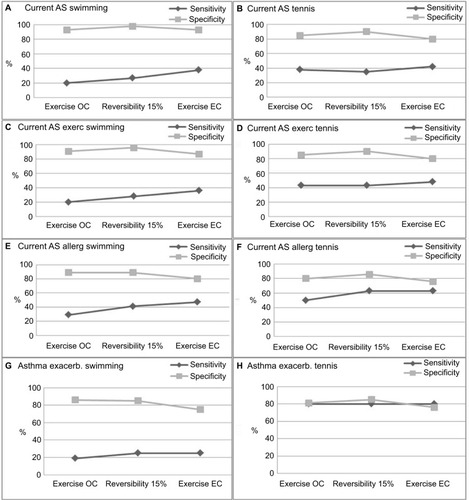 Figure 4 Sensitivity and specificity of exercise challenge response in relation to respiratory symptoms in swimmers (A, C, E, G) and tennis players (B, D, F, H).