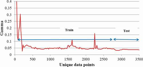 Figure 5. Determination of proper train–test data division using M-test: gamma statistic vs. unique data points