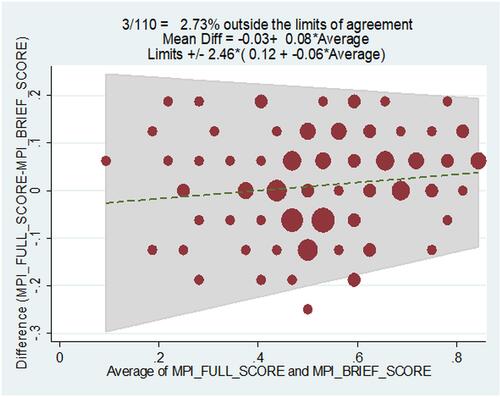 Figure 2 Bland–Altman plot for the agreement between BRIEF and full Multidimensional Prognostic Index.