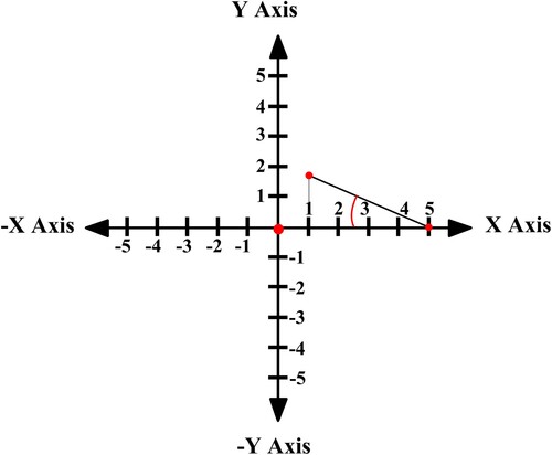 Figure 11. Using relative Polar method.