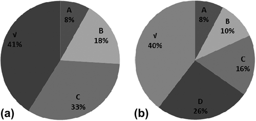 Figure 2. Classification of evidence underlying Obstetrics guidelines published (a) before and (b) after December 2007.