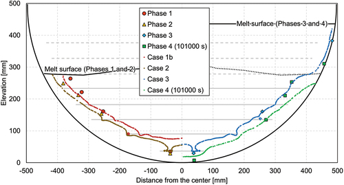 Fig. 10. Crust thickness profile along inner vessel wall.