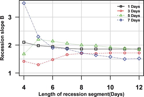 Figure 5. Variability of B estimates due to the change in length of recession segments (a single event). The same example recession event as in Figure 2 is used here. The text at the top right corner is the starting point (number of days after hydrograph peak) of the recession segments used to estimate B.