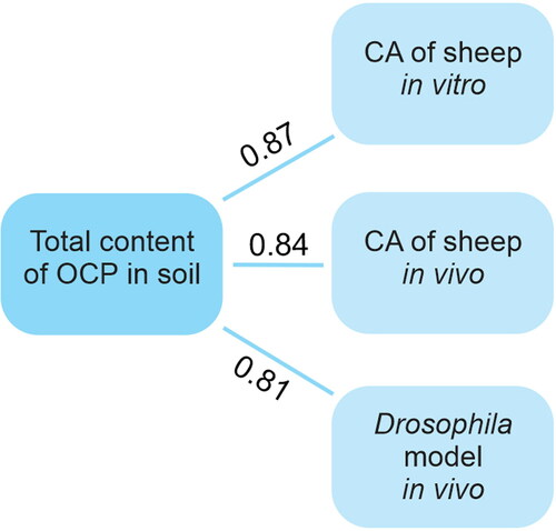 Figure 4. Correlation between the total content of pesticides in soil and results for the different test systems.