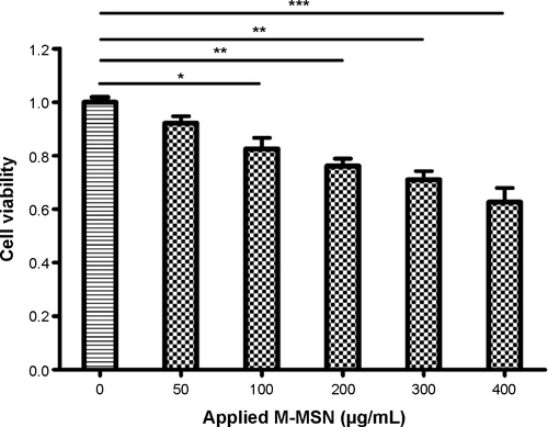Figure S2 An MTT assay was performed to evaluate the viability of the SKOV3 cells by M-MSN_NC siRNA@PEI with various concentrations of applied M-MSNs ranging from 50 to 400 μg/mL.Notes: 0 denotes absence of treatment. *P<0.01; **P<0.001; ***P<0.0001, n=3.Abbreviations: MTT, 3-(4,5-dimethylthiazol-2-yl)-2,5-diphenyltetrazolium bromide; M-MSN, magnetic mesoporous silica nanoparticle; PEI, polyethylenimine; NC siRNA, negative control small interfering RNA.