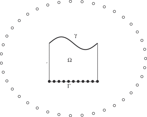 Figure 2. The boundary identification problem for solution domains Ω. Dots (•) are collocation point for boundary data. Circles (○) represent source points.