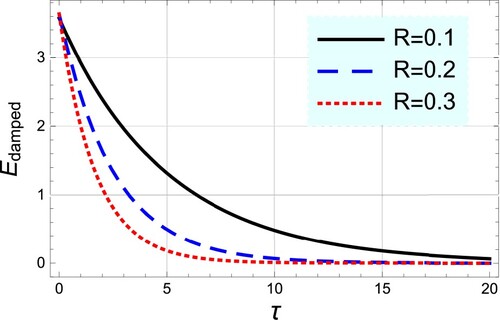 Figure 9. The energy of the dissipative Kawahara soliton is plotted against the wave propagation time τ for different values of the collisional frequency R. Here, T~=0.2, χ=0.2, η=0.1, θ=2∘, and lz=0.1.