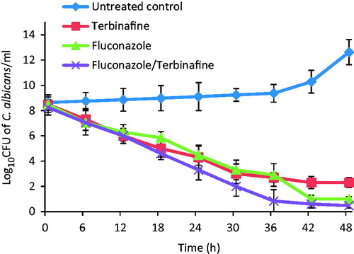 Figure 2. Time kill curves of fluconazole (2 µg/mL) and terbinafine (4 µg/mL) and fluconazole/terbinafine (0.25 µg/mL) against Candida albicans ATCC 10231 at different time intervals.