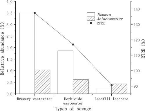 Figure 10. Relative abundance of Thauera and Acinetobacter in landfill leachate, herbicide wastewater and brewing wastewater and the RTRE when fermentation broth was used as the carbon source for denitrification.