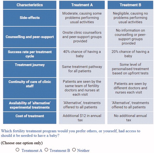 Figure 1. An example of a choice set for fertility treatment programs.
