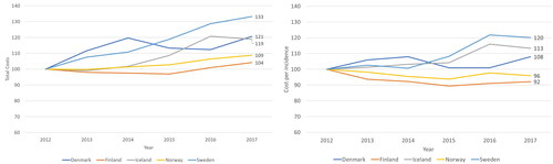 Figure 1. (A) Development of costs of cancer care in real terms between 2012 and 2017 (indexed, 2012 = 100) and (b) development of cancer care costs per incidence (=number of new cancer patients each year), in real terms (indexed, 2012 = 100).